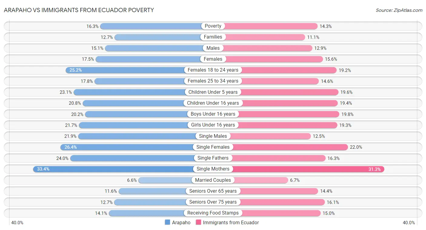 Arapaho vs Immigrants from Ecuador Poverty