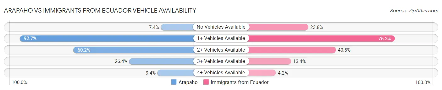 Arapaho vs Immigrants from Ecuador Vehicle Availability