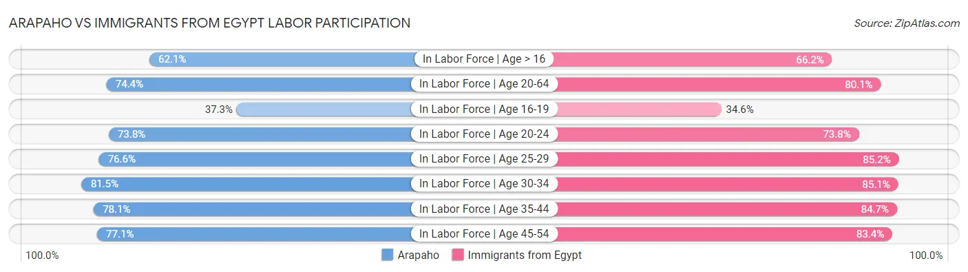 Arapaho vs Immigrants from Egypt Labor Participation