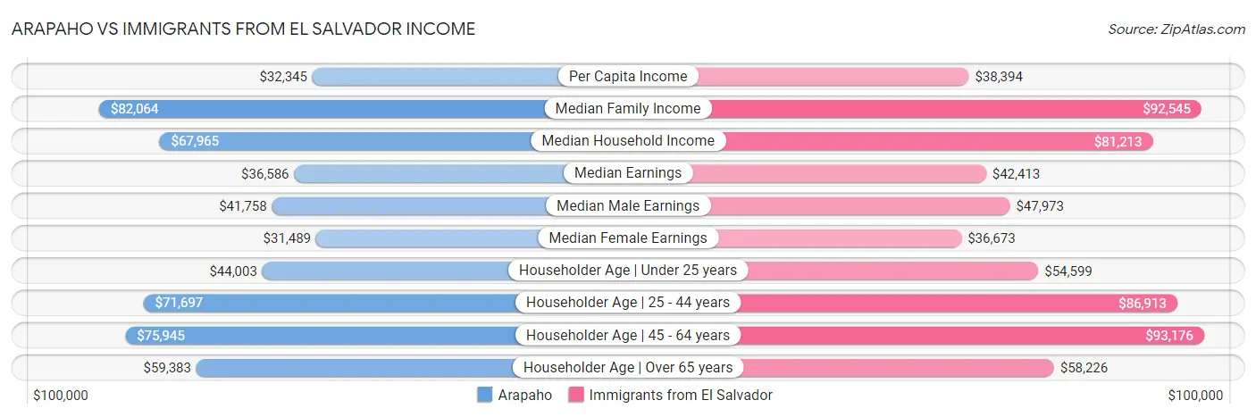Arapaho vs Immigrants from El Salvador Income