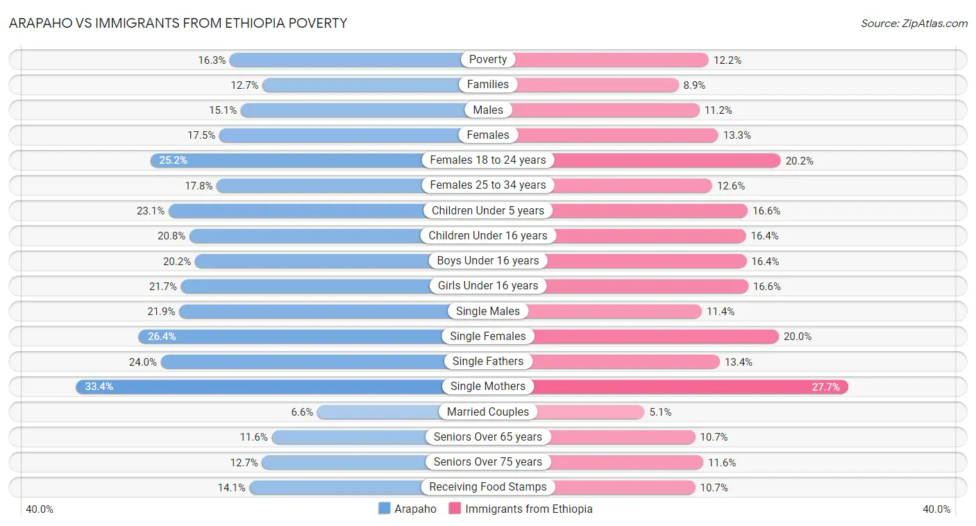 Arapaho vs Immigrants from Ethiopia Poverty