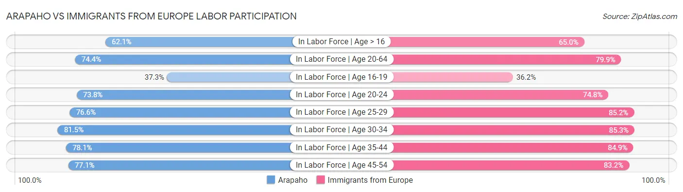 Arapaho vs Immigrants from Europe Labor Participation