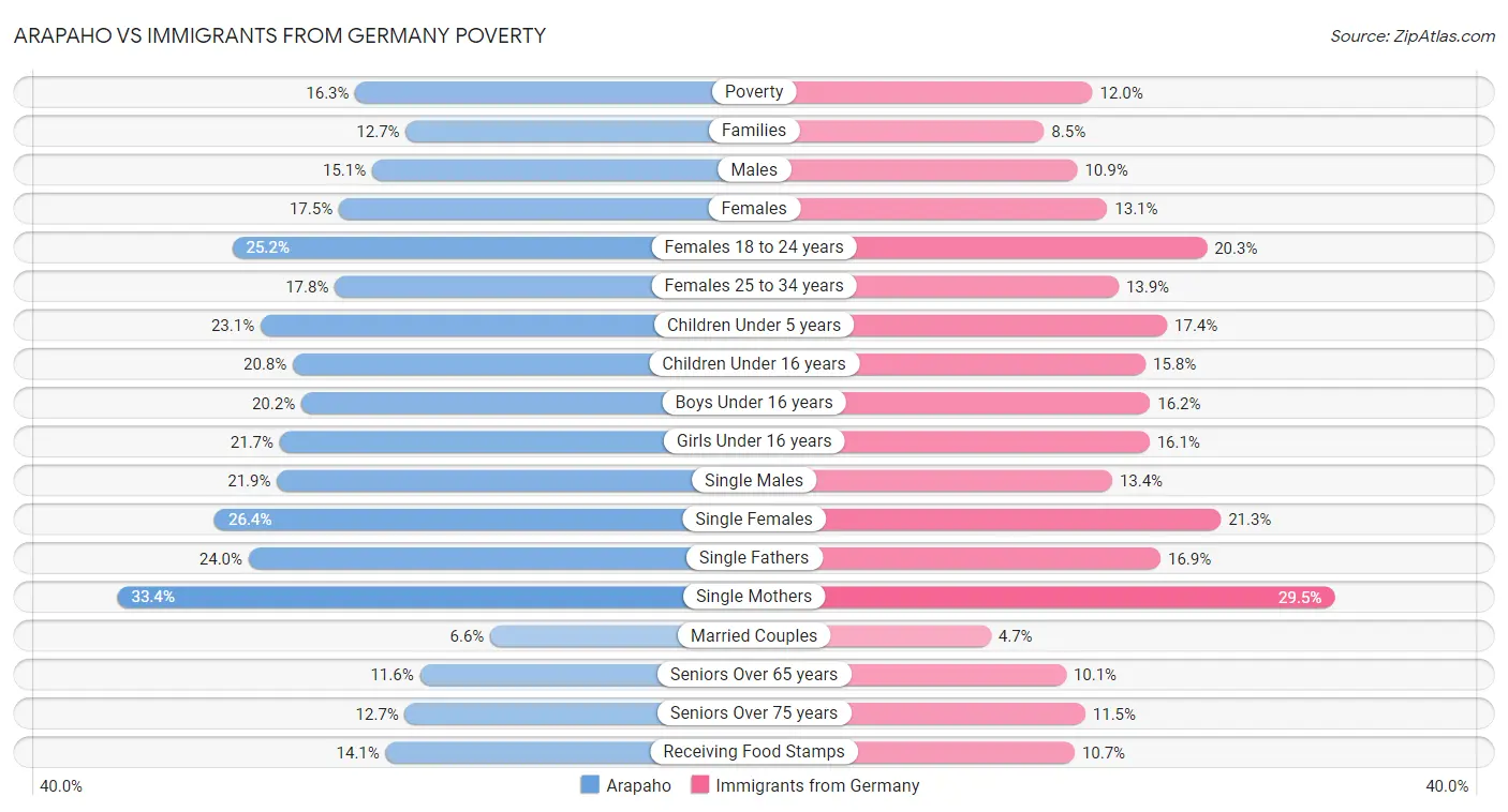 Arapaho vs Immigrants from Germany Poverty