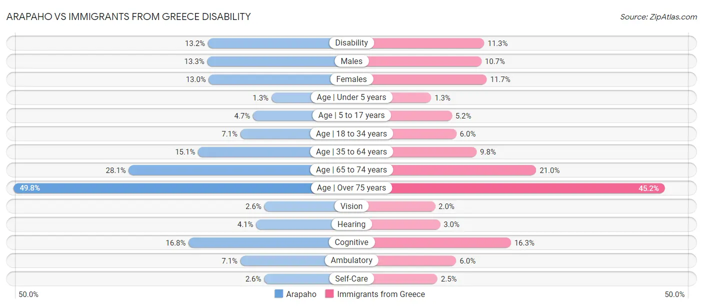 Arapaho vs Immigrants from Greece Disability
