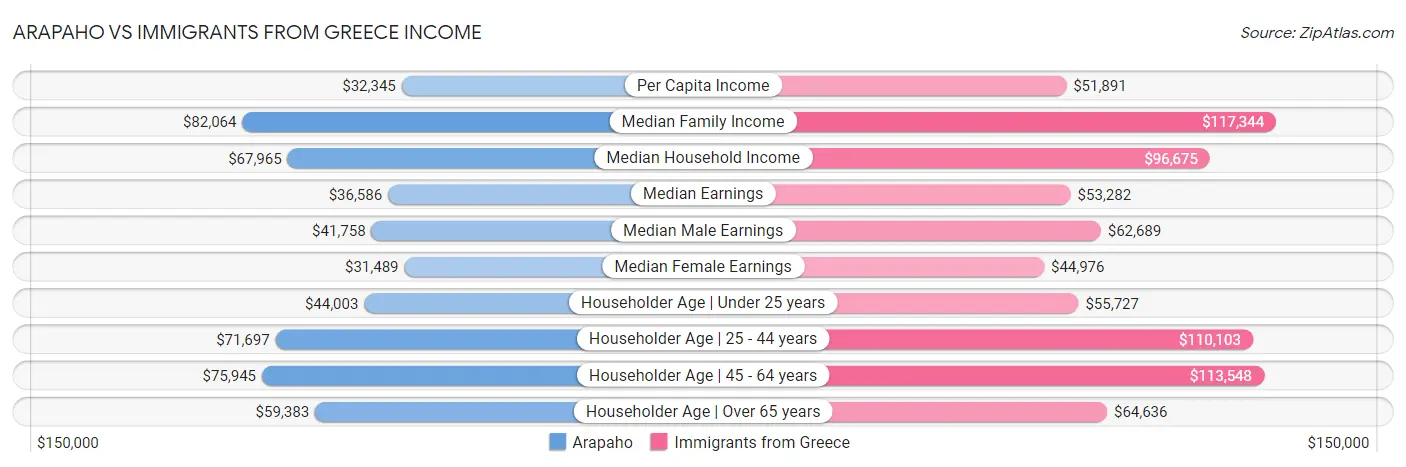 Arapaho vs Immigrants from Greece Income
