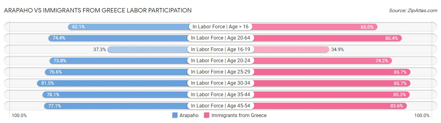 Arapaho vs Immigrants from Greece Labor Participation