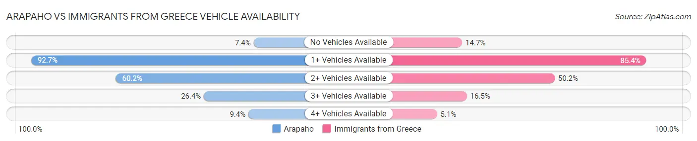 Arapaho vs Immigrants from Greece Vehicle Availability