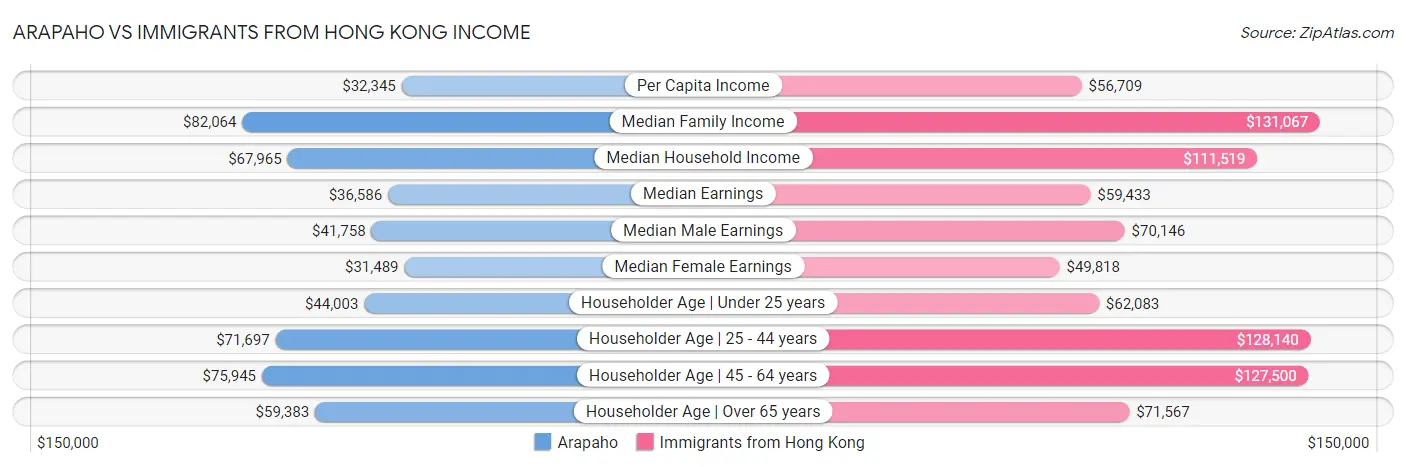 Arapaho vs Immigrants from Hong Kong Income