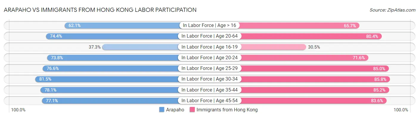 Arapaho vs Immigrants from Hong Kong Labor Participation