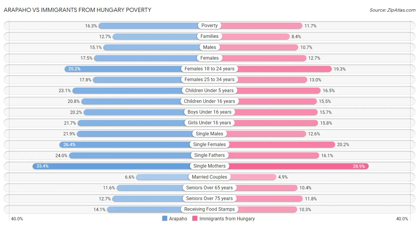 Arapaho vs Immigrants from Hungary Poverty