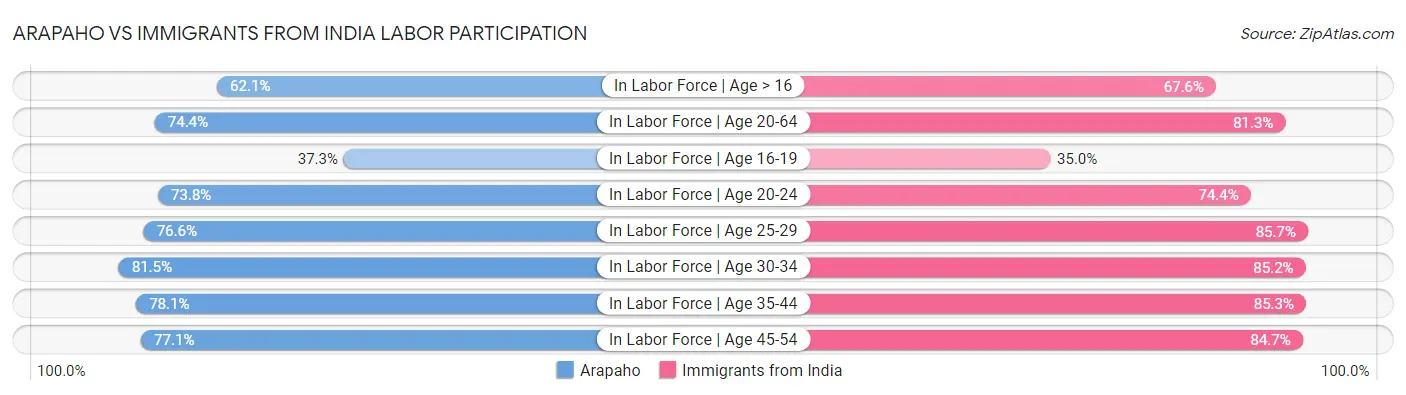 Arapaho vs Immigrants from India Labor Participation
