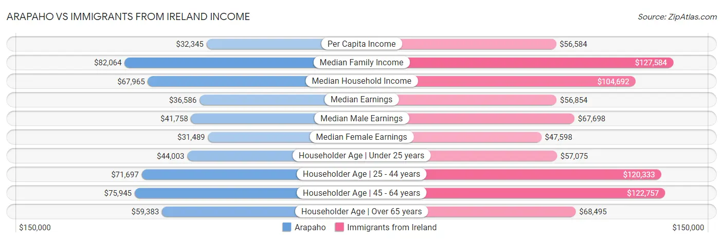 Arapaho vs Immigrants from Ireland Income