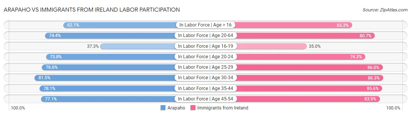 Arapaho vs Immigrants from Ireland Labor Participation