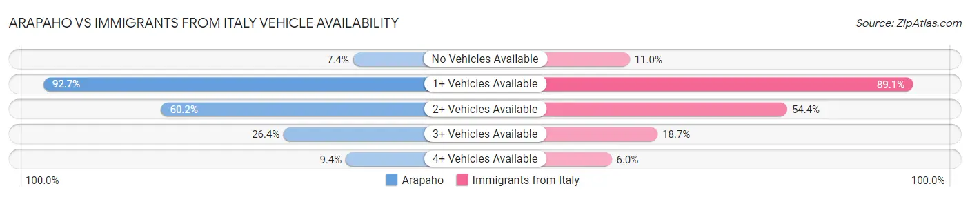 Arapaho vs Immigrants from Italy Vehicle Availability