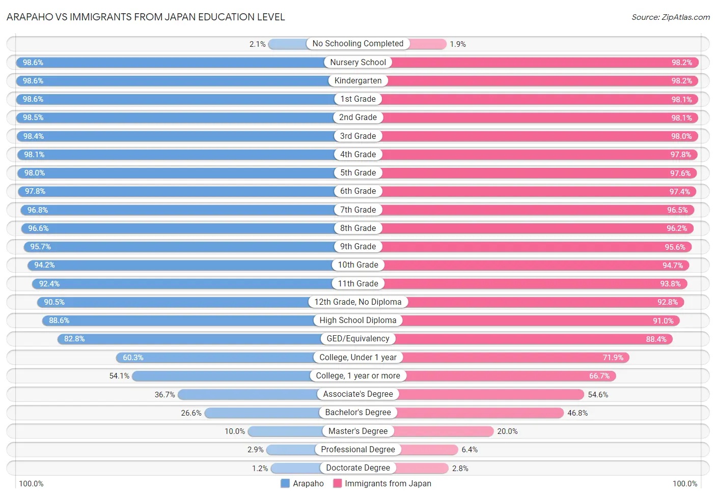 Arapaho vs Immigrants from Japan Education Level