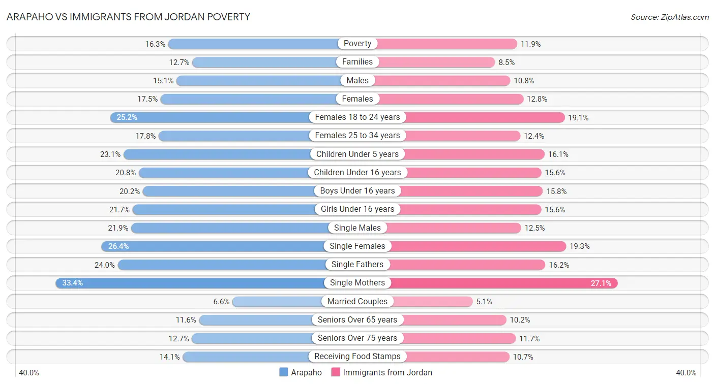 Arapaho vs Immigrants from Jordan Poverty