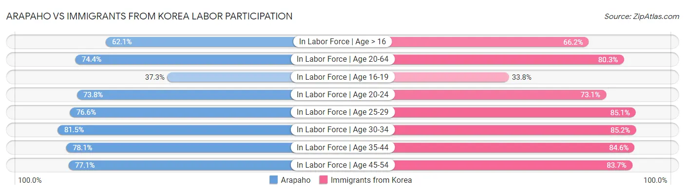 Arapaho vs Immigrants from Korea Labor Participation