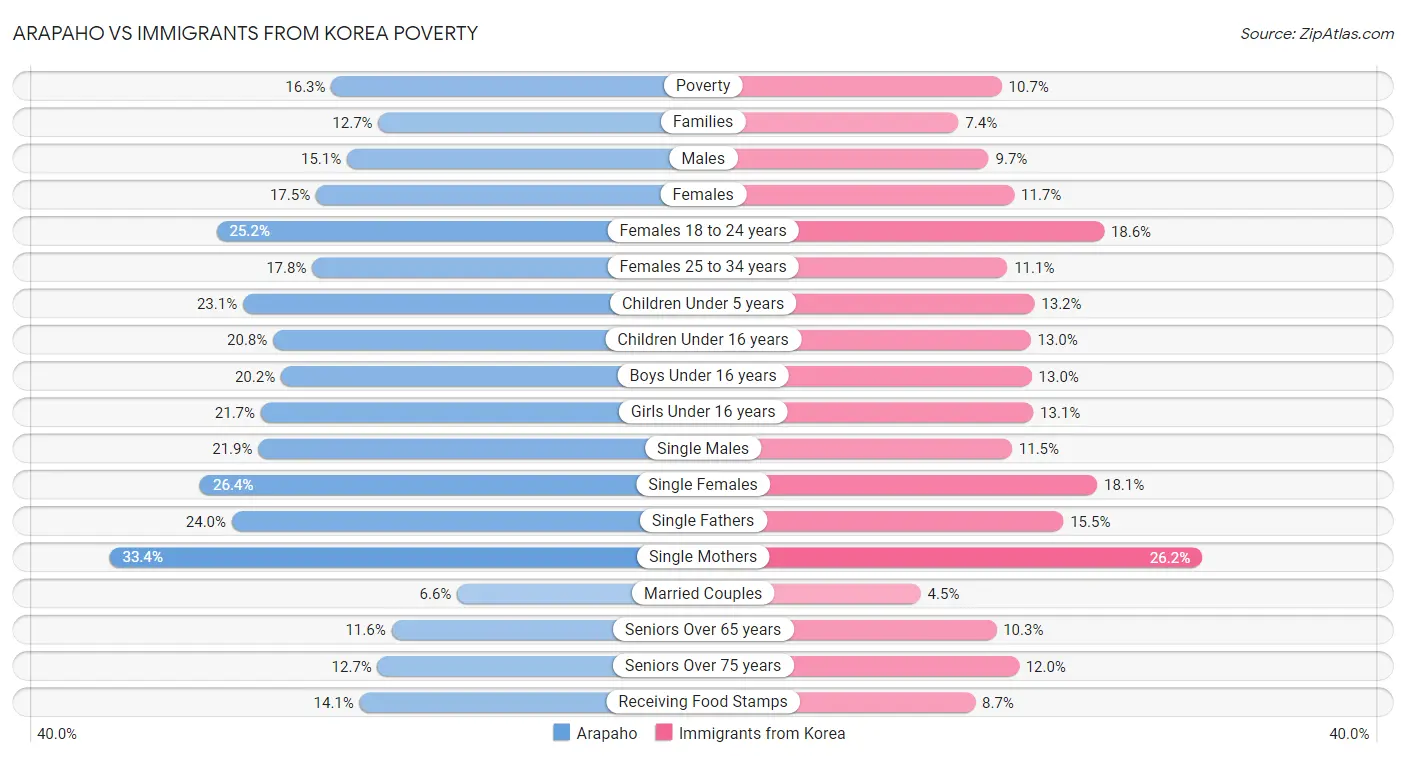 Arapaho vs Immigrants from Korea Poverty