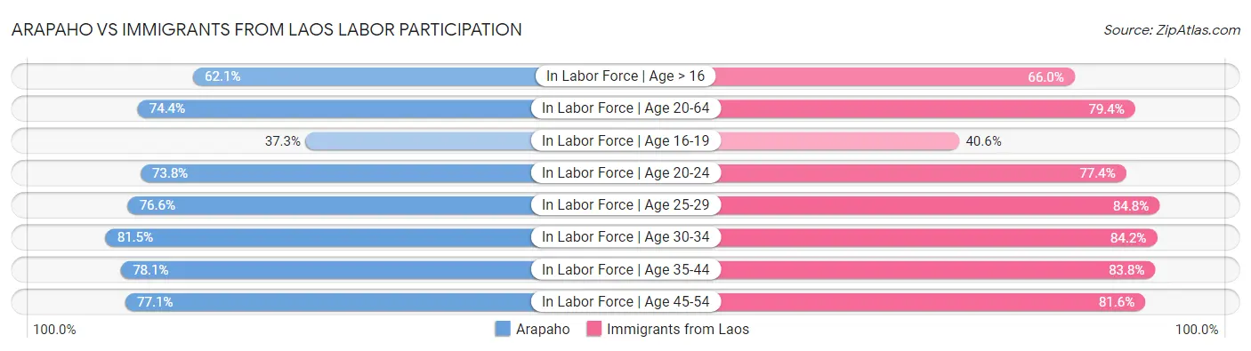 Arapaho vs Immigrants from Laos Labor Participation