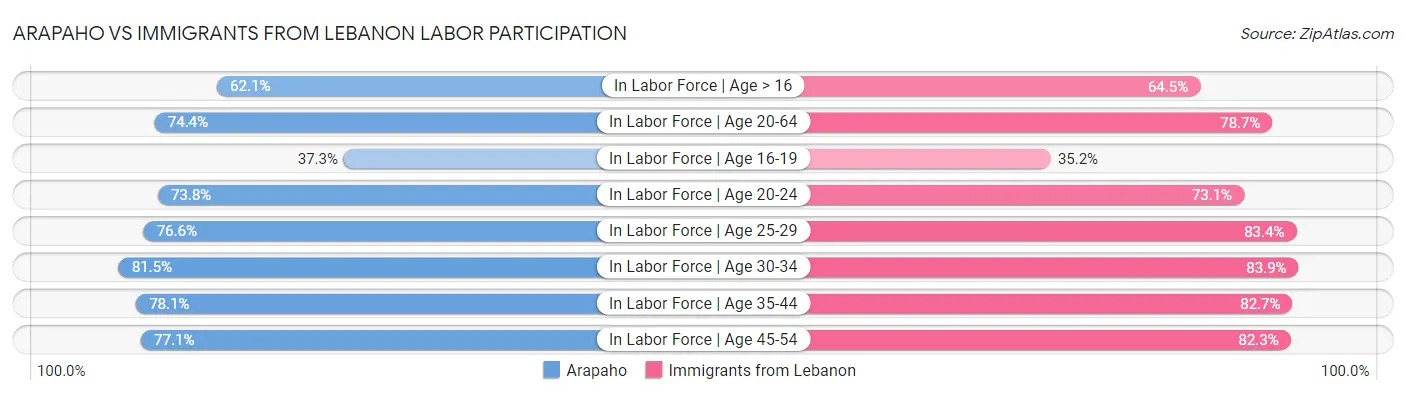 Arapaho vs Immigrants from Lebanon Labor Participation