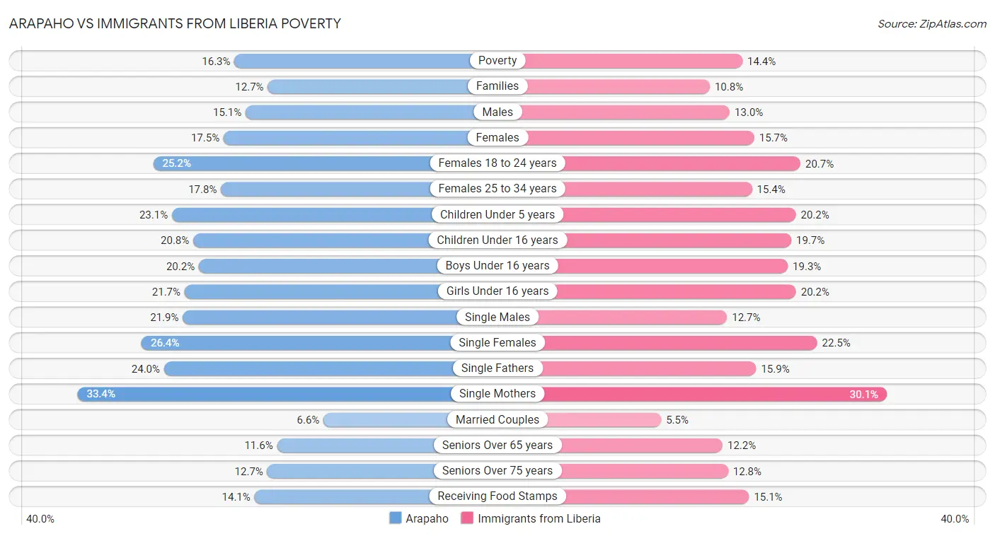 Arapaho vs Immigrants from Liberia Poverty