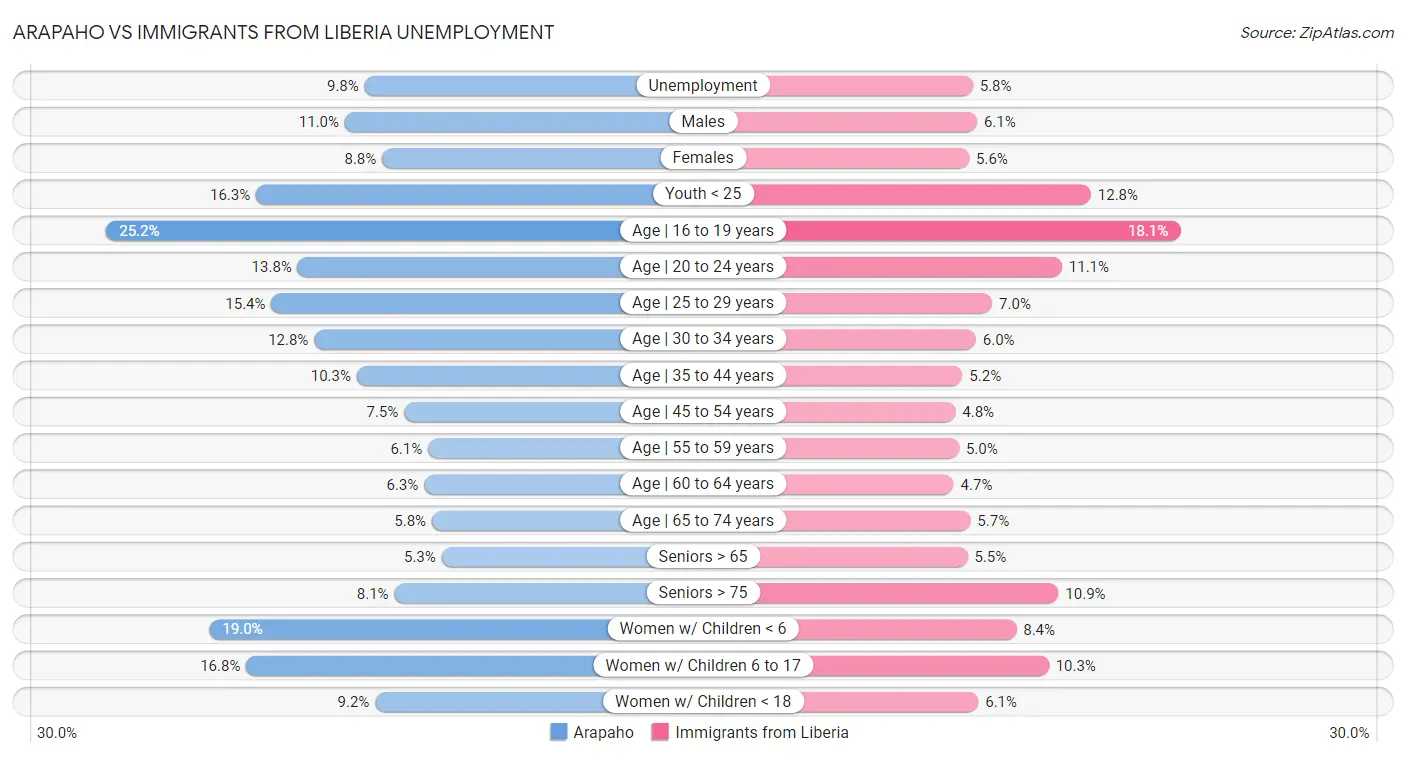 Arapaho vs Immigrants from Liberia Unemployment