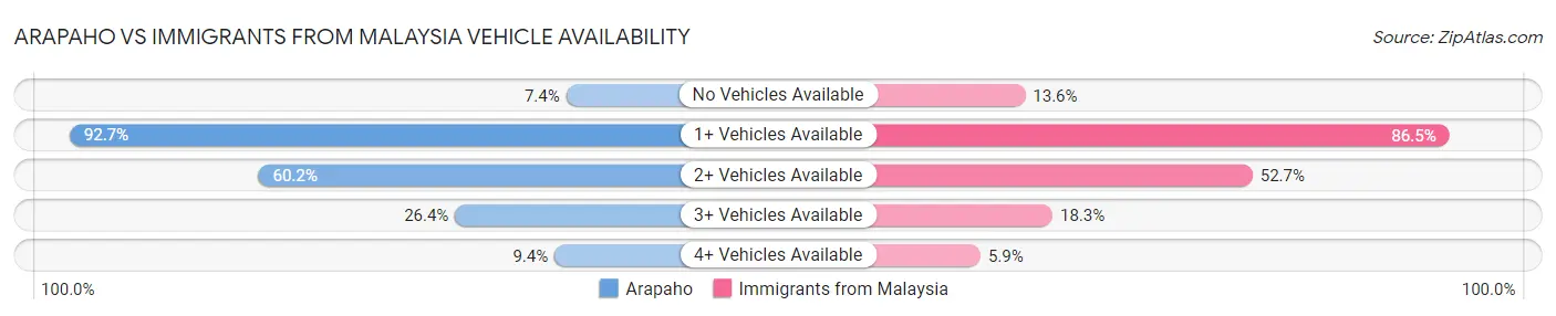 Arapaho vs Immigrants from Malaysia Vehicle Availability