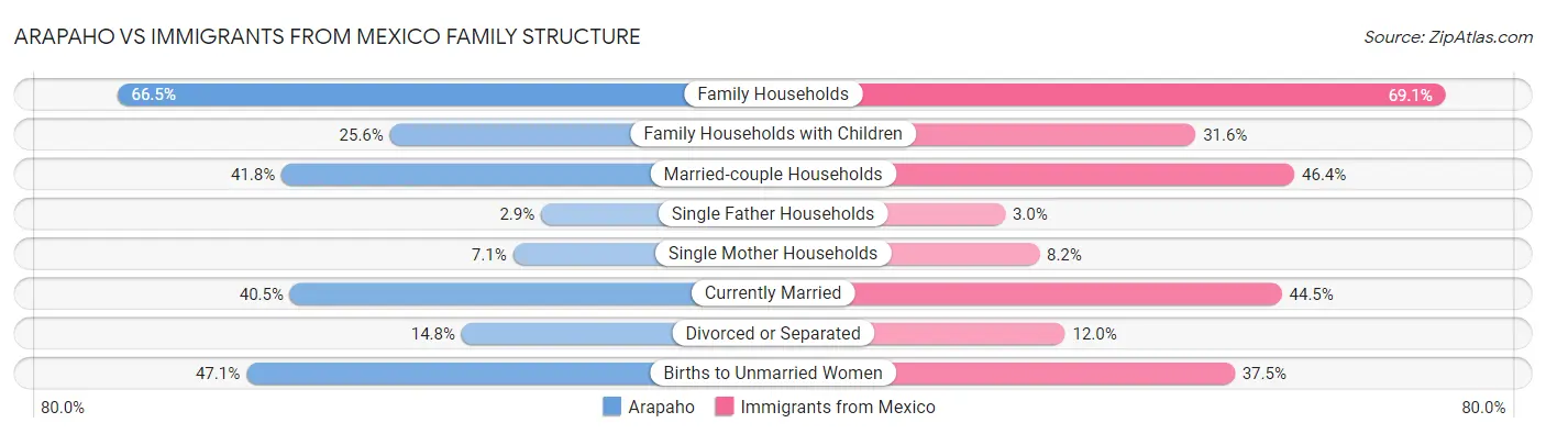 Arapaho vs Immigrants from Mexico Family Structure