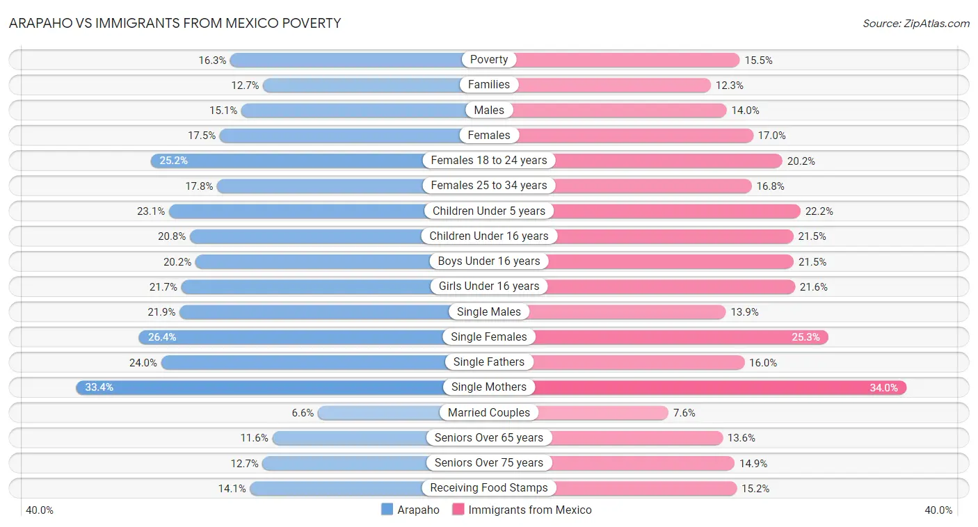 Arapaho vs Immigrants from Mexico Poverty