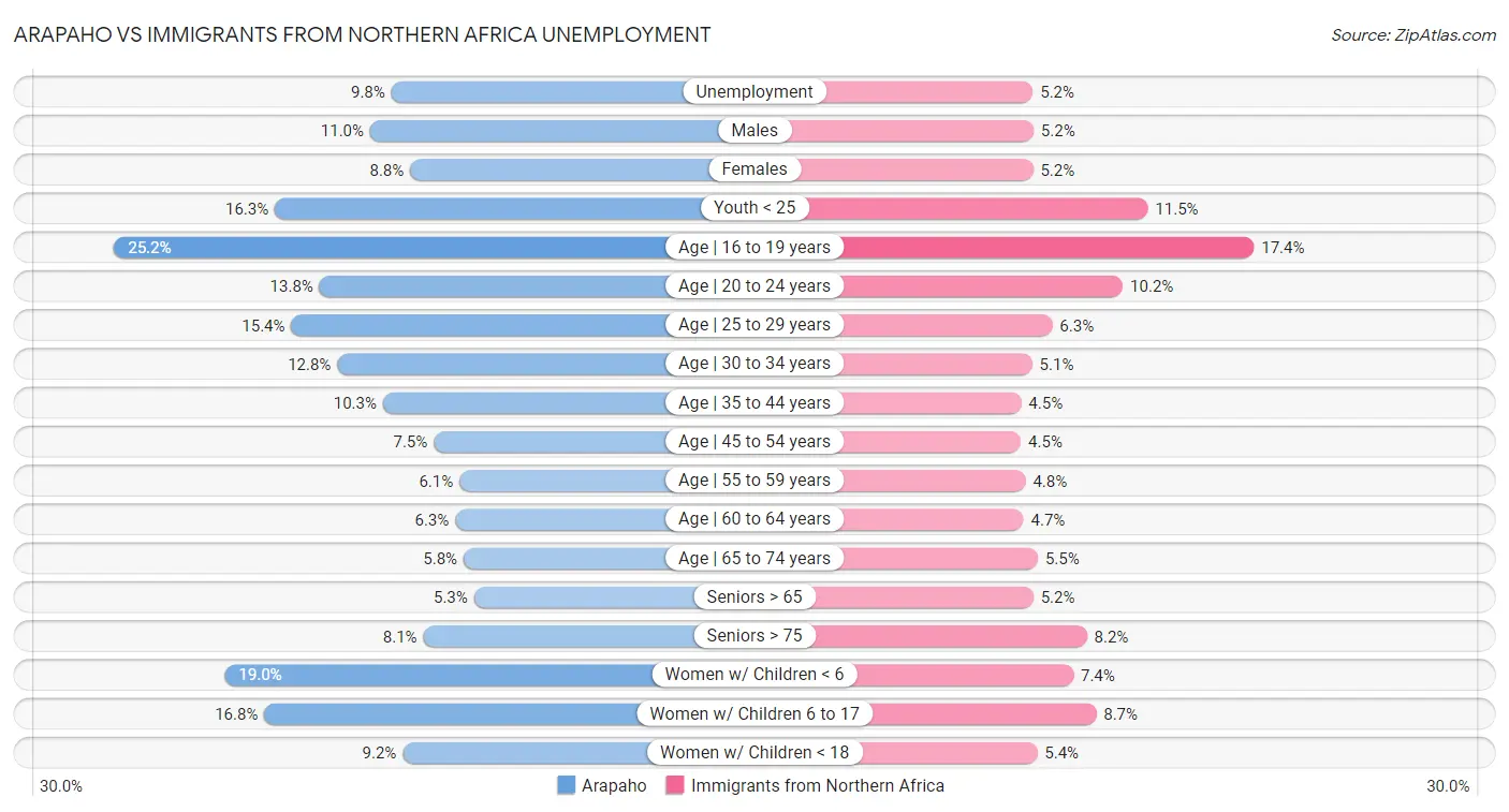 Arapaho vs Immigrants from Northern Africa Unemployment