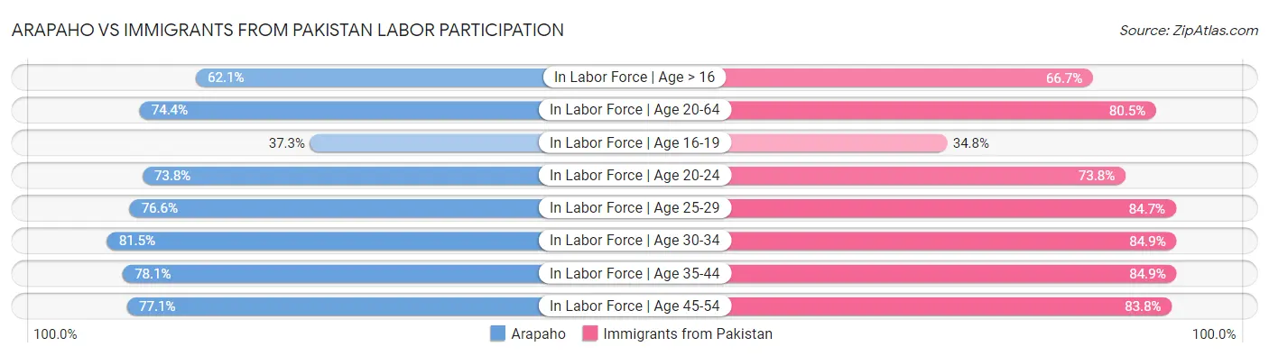 Arapaho vs Immigrants from Pakistan Labor Participation