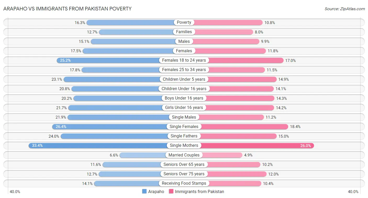 Arapaho vs Immigrants from Pakistan Poverty