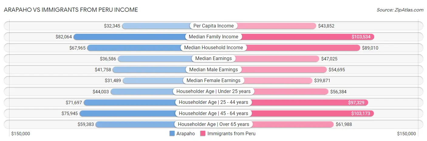 Arapaho vs Immigrants from Peru Income