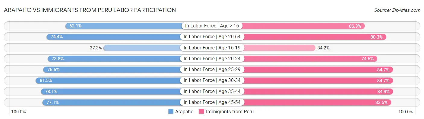 Arapaho vs Immigrants from Peru Labor Participation