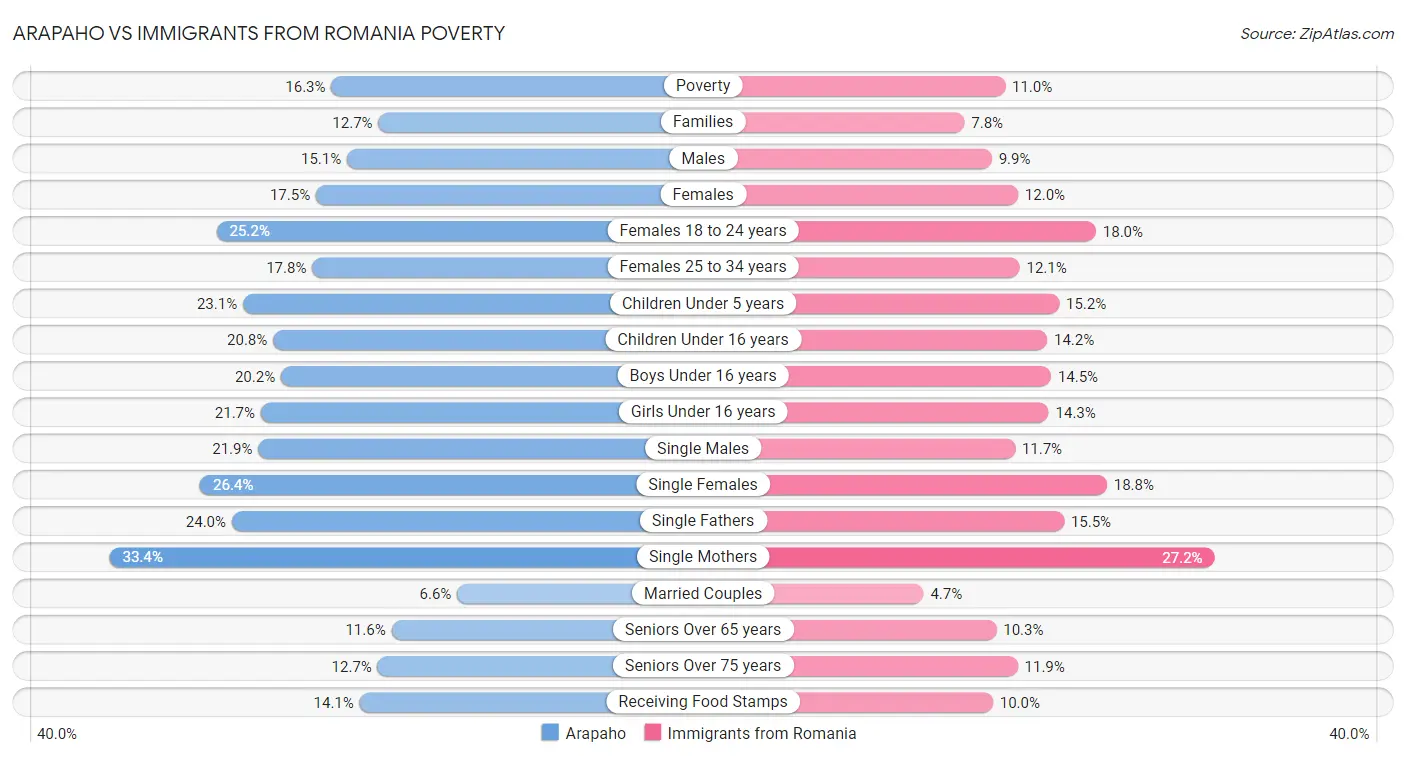 Arapaho vs Immigrants from Romania Poverty