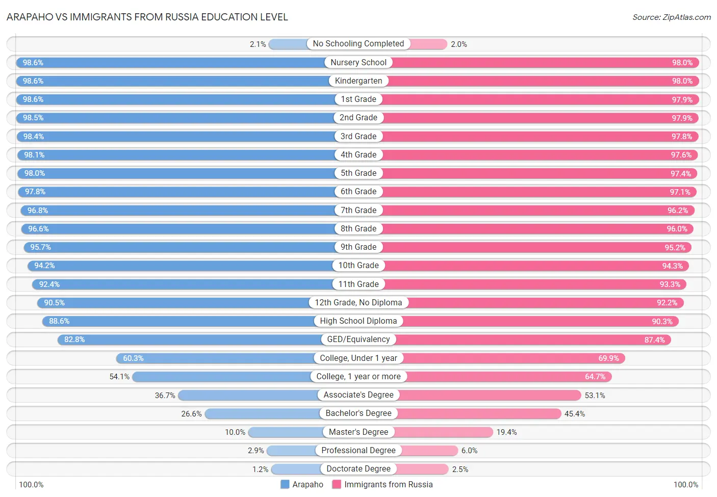Arapaho vs Immigrants from Russia Education Level