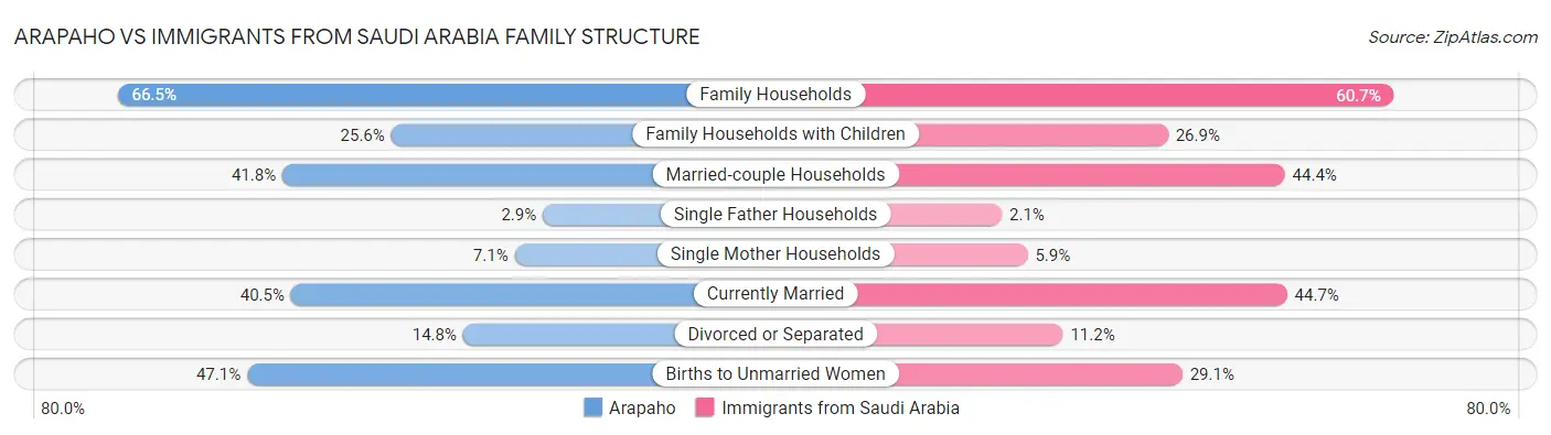 Arapaho vs Immigrants from Saudi Arabia Family Structure