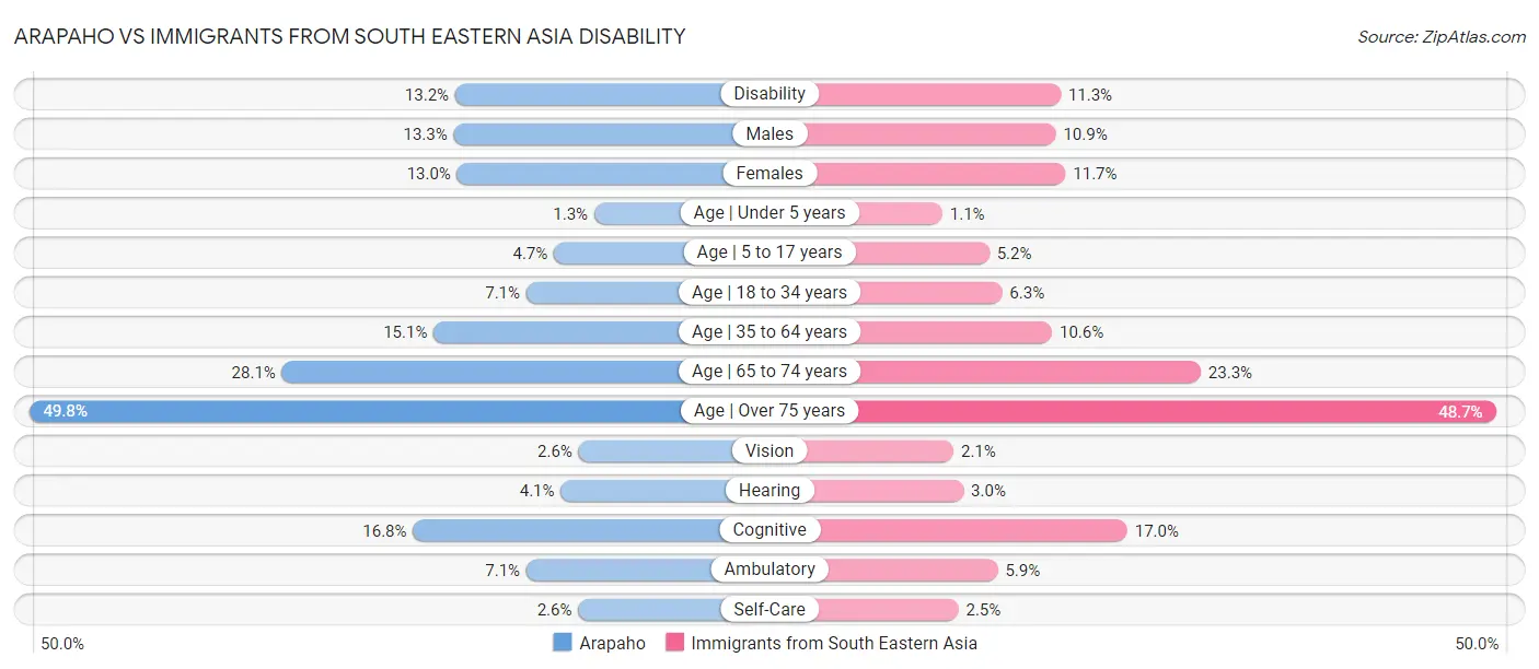 Arapaho vs Immigrants from South Eastern Asia Disability
