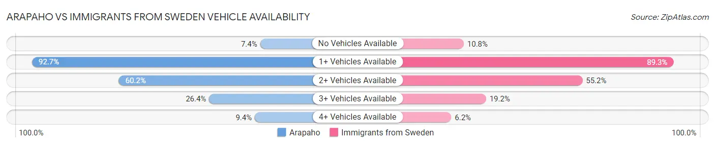 Arapaho vs Immigrants from Sweden Vehicle Availability