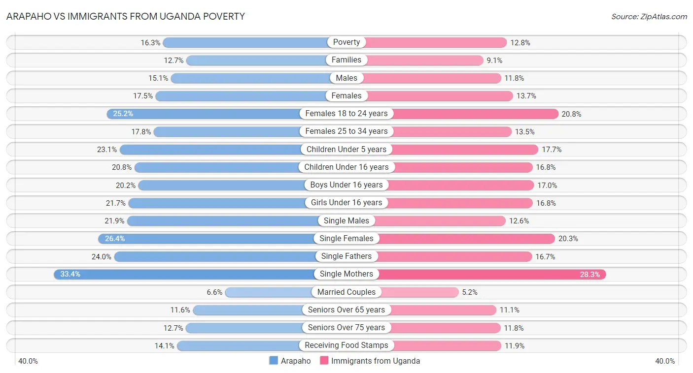 Arapaho vs Immigrants from Uganda Poverty