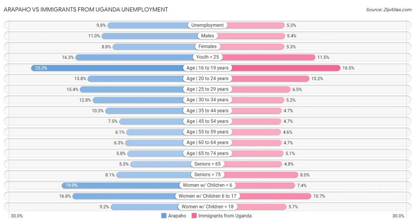 Arapaho vs Immigrants from Uganda Unemployment