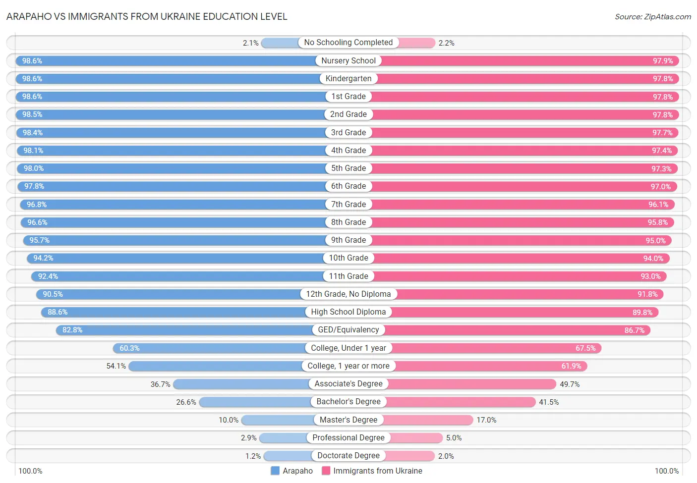 Arapaho vs Immigrants from Ukraine Education Level