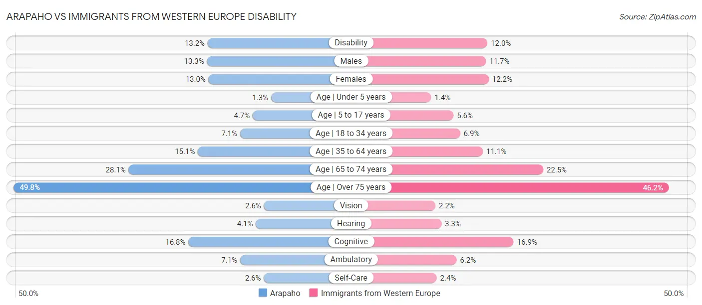Arapaho vs Immigrants from Western Europe Disability