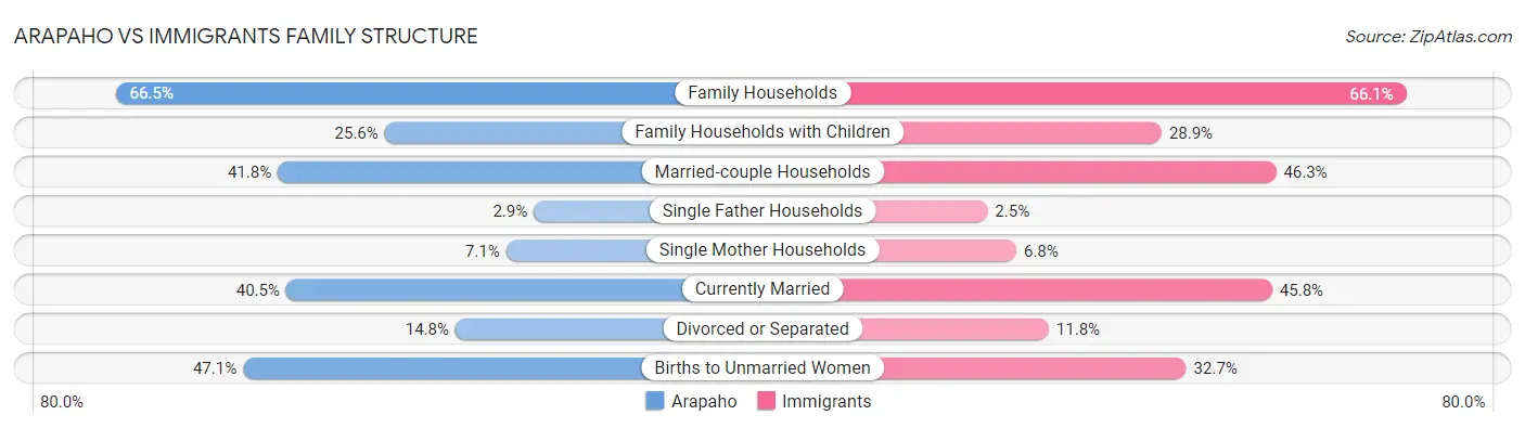 Arapaho vs Immigrants Family Structure