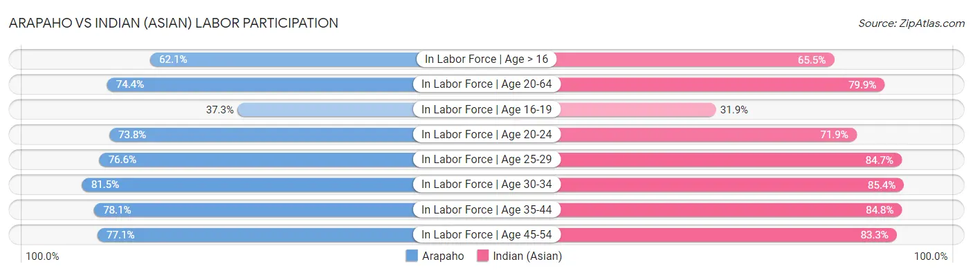 Arapaho vs Indian (Asian) Labor Participation