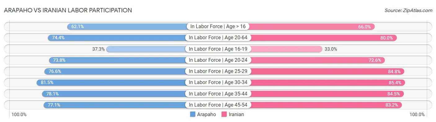 Arapaho vs Iranian Labor Participation