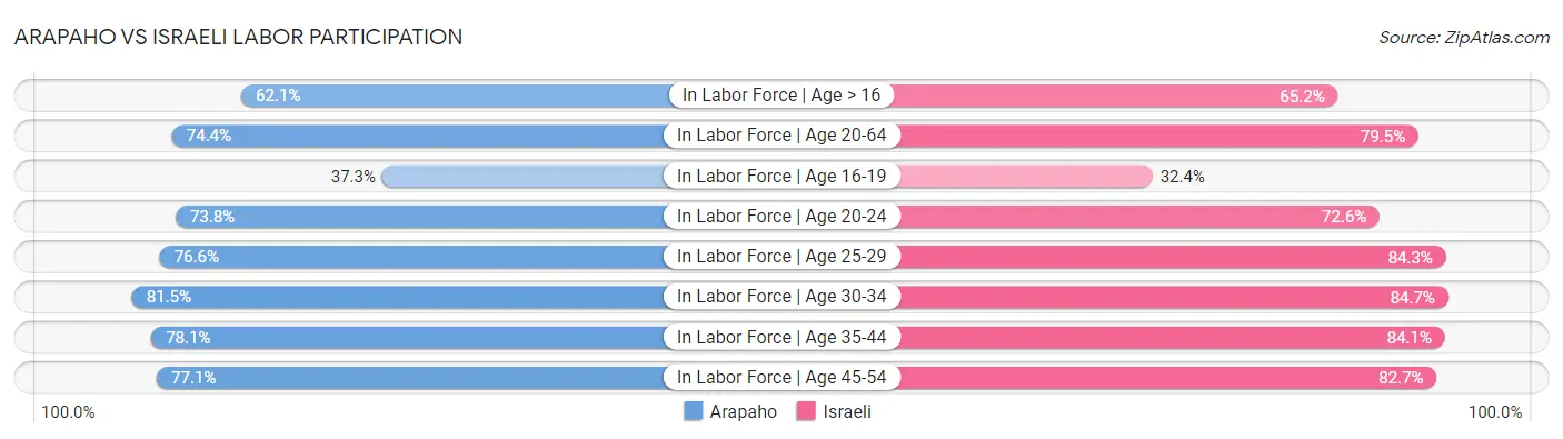 Arapaho vs Israeli Labor Participation