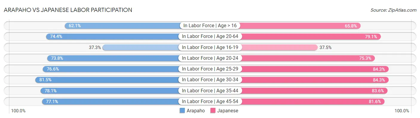Arapaho vs Japanese Labor Participation
