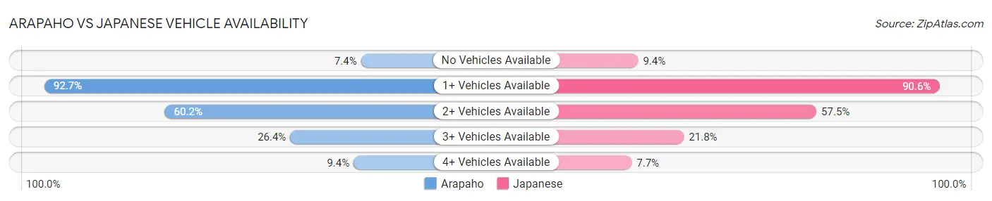Arapaho vs Japanese Vehicle Availability