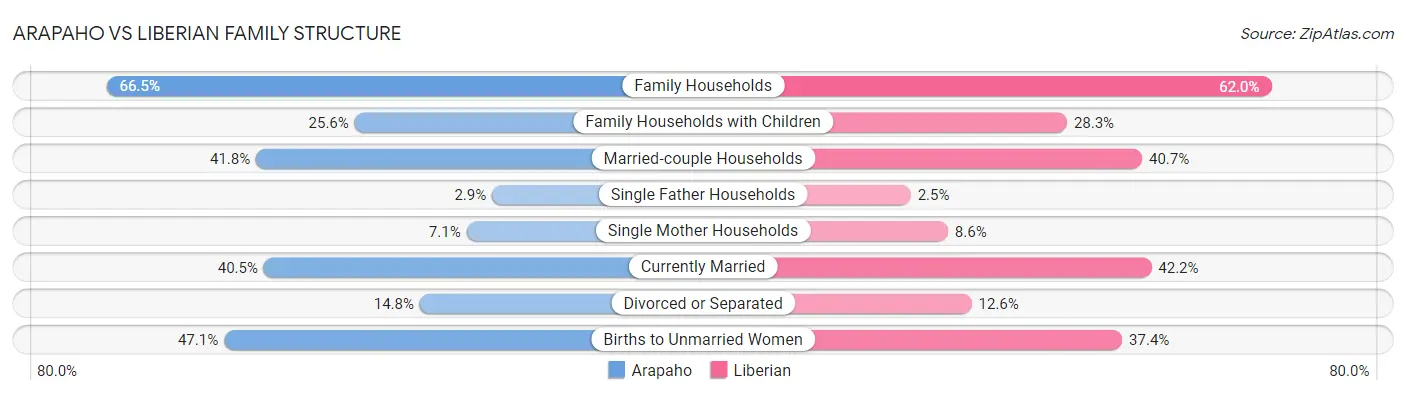 Arapaho vs Liberian Family Structure